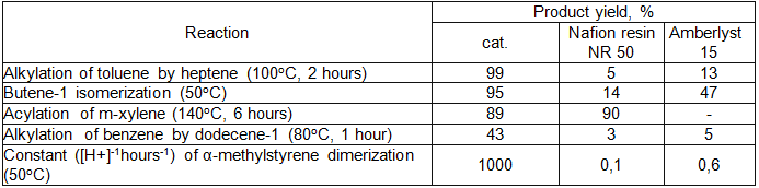 Reaction                                                                                        Product yield, %                                                                                                        cat.                            Nafion resinNR 50                            Amberlyst 15                                                                            Alkylation of toluene by heptene (100oC, 2 hours)                            99                            5                            13                                                                            Butene-1 isomerization (50oC)                            95                            14                            47                                                                            Acylation of m-xylene (140oC, 6 hours)                            89                            90                            -                                                                            Alkylation of benzene by dodecene-1 (80oC, 1 hour)                            43                            3                            5                                                                            Constant ([H+]-1hours-1) of -methylstyrene                                dimerization (50oC)                            1000                            0,1                            0,6