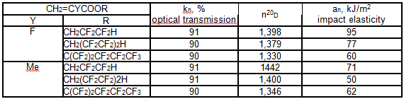 CH2=CYCOORkn, %optical transmissionn20Dan, kJ/m2impact elasticityYRFCH2CF2CF2H911,39895CH2(CF2CF2)2H901,37977C(CF2)2CF2CF2CF3901,33060MeCH2CF2CF2H91144271CH2(CF2CF2)2H911,40050C(CF2)2CF2CF2CF3901,34662