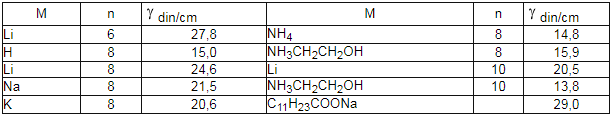 Mndin/cmMndin/cmLi627,8NH4814,8H815,0NH3CH2CH2OH815,9Li824,6Li1020,5Na821,5NH3CH2CH2OH1013,8K820,6C11H23COONa29,0