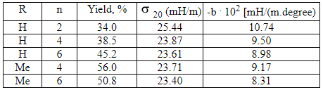 RnYield, % 20 (mH/m)-b . 102 [mH/(m.degree)H234.025.4410.74H438.523.879.50H645.223.618.98Me456.023.719.17Me650.823.408.31