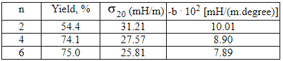 nYield, % 20 (mH/m)-b . 102 [mH/(m.degree)]254.431.2110.01474.127.578.90675.025.817.89