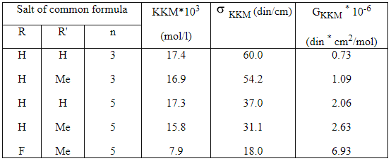 Salt of common formulaKKM*103(mol/l) KKM(din/cm)GKKM *10-6(din * cm2/mol)RR'nHHHHFHMeHMeMe3355517.416.917.315.87.960.054.237.031.118.00.731.092.062.636.93