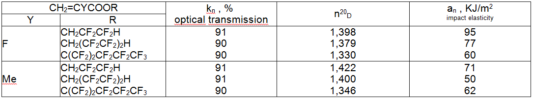 CH2=CYCOORkn , % optical transmissionn20Dan , KJ/m2impact elasticityYRFCH2CF2CF2HCH2(CF2CF2)2HC(CF2)2CF2CF2CF39190901,3981,3791,330957760MeCH2CF2CF2HCH2(CF2CF2)2HC(CF2)2CF2CF2CF39191901,4221,4001,346715062
