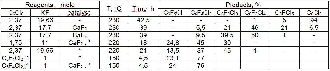 Reagents, moleT, oCTime, hProducts, %C6Cl6KFcatalyst.C6F5ClC6F4Cl2C6F3Cl3C6F2Cl4C6FCl5C6Cl62,3719,66-23042,5---15942,3717,7CaF223039-5,52146216,52,3717,7BaF223039-9,539,5501-1,7511CaF2 , *2201824,84530---2,3719,66*2202413,537454--C6F4Cl2:11*1504,523,177C6F4Cl2:11CaF2 , *1504,52476