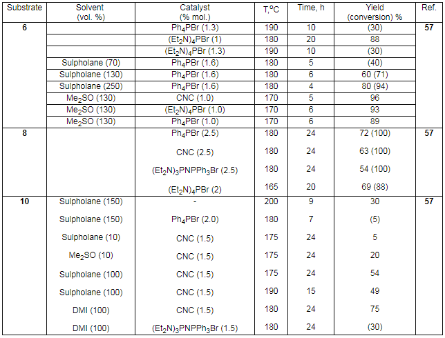 SubstrateSolvent (vol. %)Catalyst(% mol.)T,oCTime, hYield(conversion) %Ref.6Ph4PBr (1.3)19010(30)57(Et2N)4PBr (1)1802088(Et2N)4PBr (1.3)19010(30)Sulpholane (70)Ph4PBr (1.6)1805(40)Sulpholane (130)Ph4PBr (1.6)180660 (71)Sulpholane (250)Ph4PBr (1.6)180480 (94)Me2SO (130)CNC (1.0)170596Me2SO (130)(Et2N)4PBr (1.0)170693Me2SO (130)Ph4PBr (1.0)1706898Ph4PBr (2.5)CNC (2.5)(Et2N)3PNPPh3Br (2.5)(Et2N)4PBr (2)1801801801652424242072 (100)63 (100)54 (100)69 (88)5710Sulpholane (150)Sulpholane (150)Sulpholane (10)Me2SO (10)Sulpholane (100)Sulpholane (100)DMI (100)DMI (100)-Ph4PBr (2.0)CNC (1.5)CNC (1.5)CNC (1.5)CNC (1.5)CNC (1.5)(Et2N)3PNPPh3Br (1.5)2001801751751751901801809724242415242430(5)520544975(30)