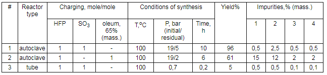 #                                    Reactor type                                                                            Charging, mole/mole                                                                        Conditions of synthesis                                                                            Yield%                                                                        Impurities,% (mass.)                                                                                                                                            HFP                                                                                                                SO3                                                                                                                oleum, 65% (mass.)                                                                                                                T,oC                                                                        P, bar(initial/ residual)                                                                            Time, h                                                                                                                1                                                                                                                2                                                                                                                3                                                                                                                4                                                                                                                                                                                1                                                                                                                autoclave                                                                                                                1                                                                                                                1                                                                                                                -                                                                                                                100                                                                                                                19/5                                                                                                                10                                                                                                                96                                                                                                                0,5                                                                                                                2,5                                                                                                                0,5                                                                                                                0,5                                                                                                                                                                                2                                                                                                                autoclave                                                                                                                1                                                                                                                -                                                                                                                1                                                                                                                100                                                                                                                19/2                                                                                                                6                                                                                                                61                                                                                                                15                                                                                                                12                                                                                                                2                                                                                                                2                                                                                                                                                                                3                                                                                                                tube                                                                                                                1                                                                                                                1                                                                                                                -                                                                                                                100                                                                                                                0,7                                                                                                                0,2                                                                                                                5                                                                                                                0,5                                                                                                                0,5                                                                                                                0,1                                                                                                                0,1